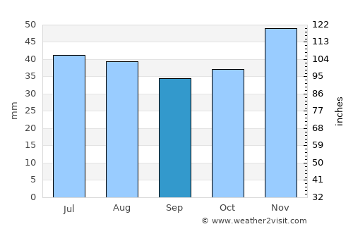 General-Toshevo average rain in September