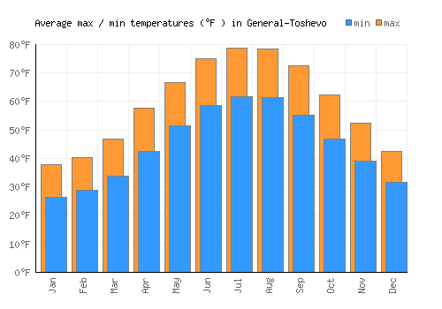 General-Toshevo average minimum / maximum temperatures (Fahrenheit)