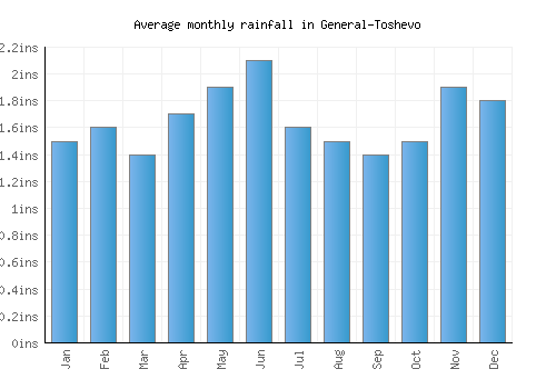 General-Toshevo monthly rainfall chart (inches)