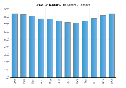 General-Toshevo relative humidity averages