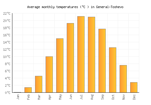 General-Toshevo average temperature chart (Celsius)