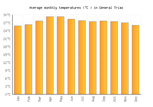 General Trias average temperature chart (Celsius)