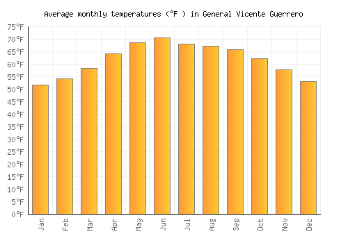 General Vicente Guerrero average temperature chart (Fahrenheit)