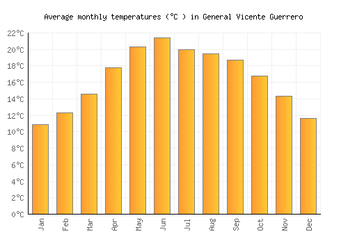 General Vicente Guerrero average temperature chart (Celsius)