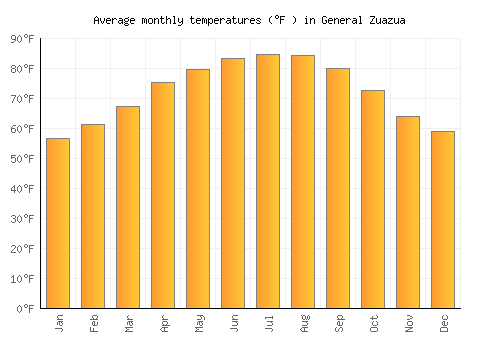 General Zuazua average temperature chart (Fahrenheit)