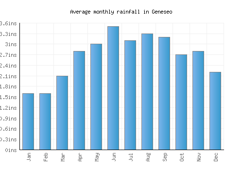 Geneseo monthly rainfall chart (inches)