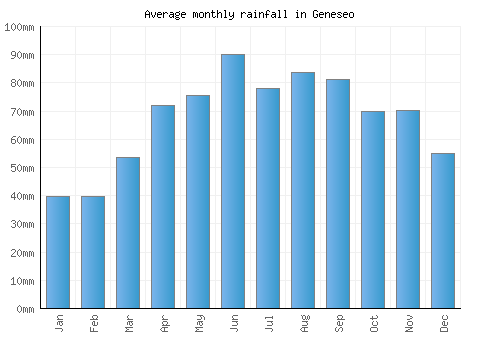 Geneseo monthly rainfall chart (mm)