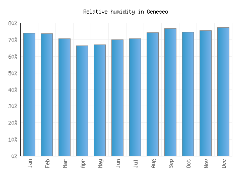 Geneseo relative humidity averages
