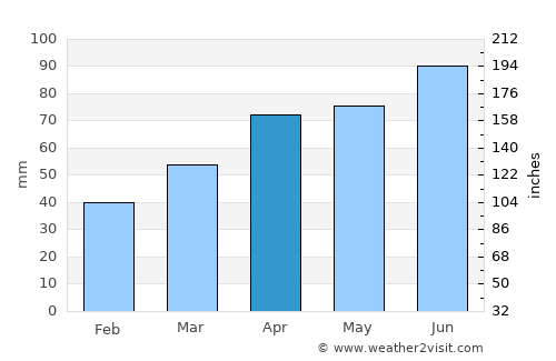 Geneseo average rain in April