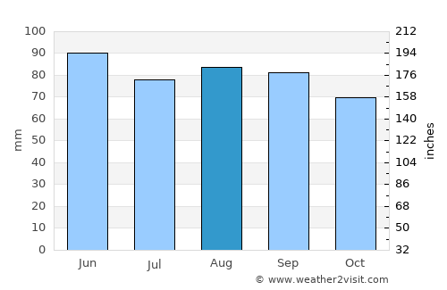 Geneseo average rain in August