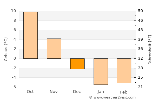 Geneseo average temperature in December