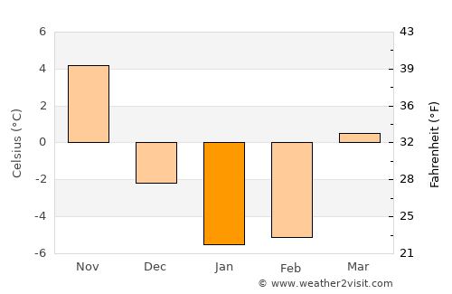 Geneseo average temperature in January