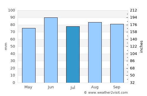 Geneseo average rain in July