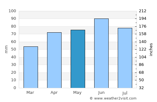 Geneseo average rain in May