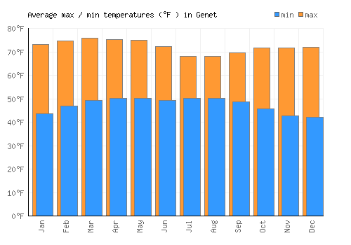 Genet average minimum / maximum temperatures (Fahrenheit)