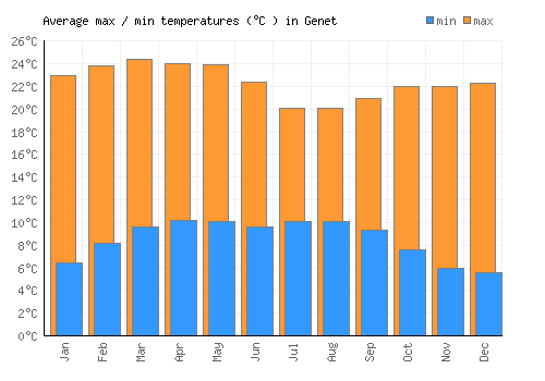Genet average minimum / maximum temperatures (Celsius)