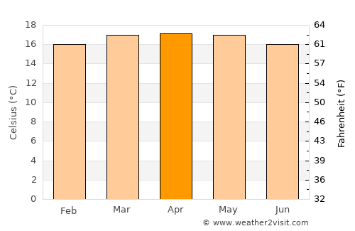 Genet average temperature in April