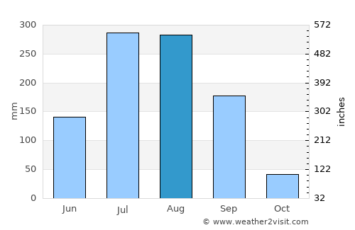 Genet average rain in August