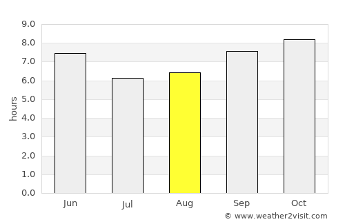 Genet average rain in August