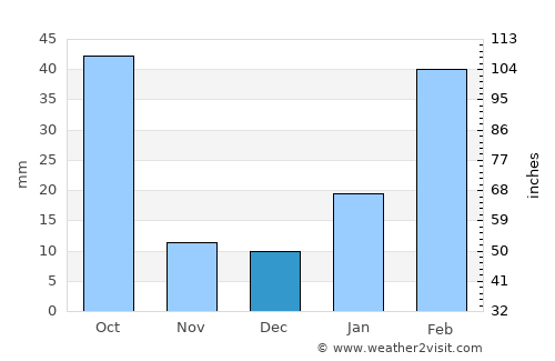 Genet average rain in December