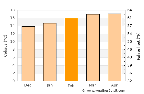 Genet average temperature in February