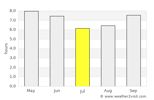 Genet average rain in July