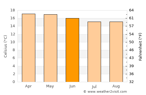 Genet average temperature in June