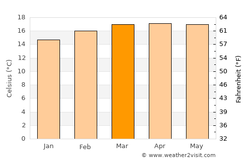 Genet average temperature in March