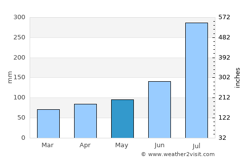 Genet average rain in May