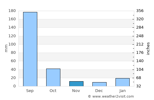 Genet average rain in November