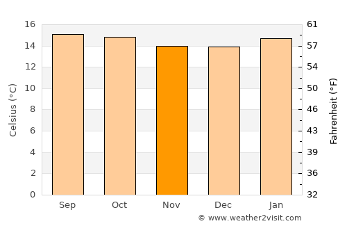 Genet average temperature in November