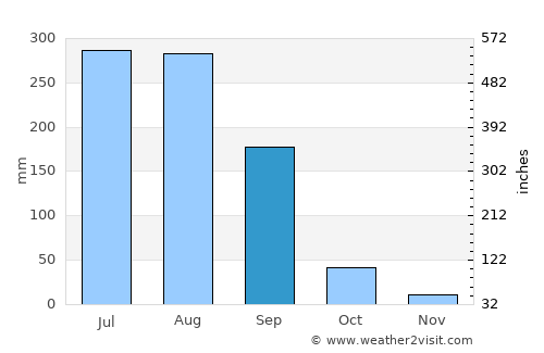 Genet average rain in September