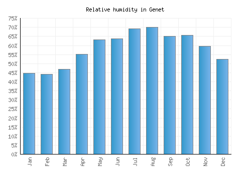 Genet relative humidity averages