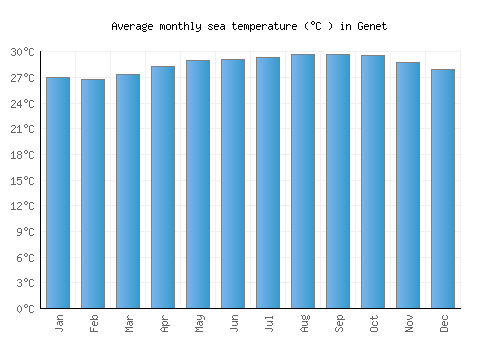Genet average sea temperature chart (Celsius)