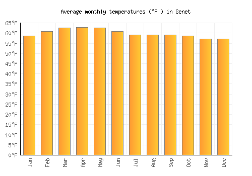 Genet average temperature chart (Fahrenheit)