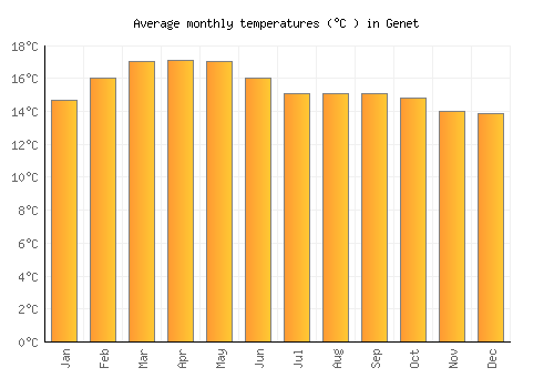 Genet average temperature chart (Celsius)