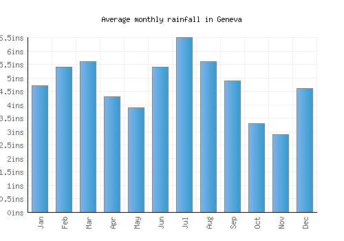 Geneva monthly rainfall chart (inches)
