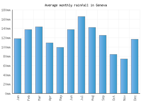 Geneva monthly rainfall chart (mm)