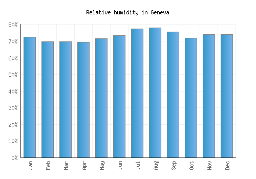 Geneva relative humidity averages
