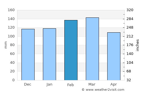 Geneva average rain in February