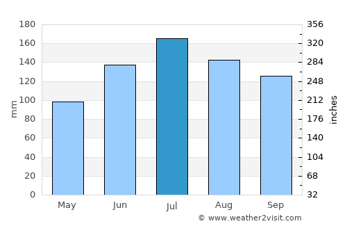 Geneva average rain in July