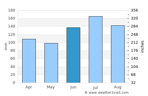 Geneva average rain in June