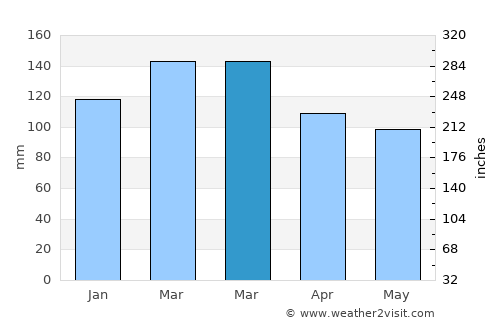 Geneva average rain in March