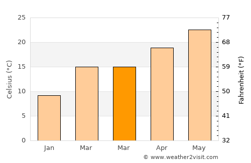 Geneva average temperature in March