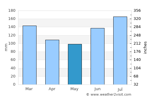 Geneva average rain in May