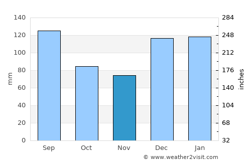 Geneva average rain in November