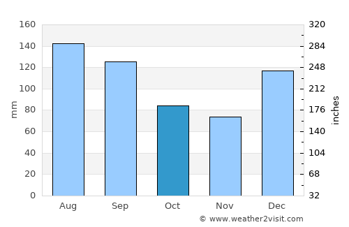 Geneva average rain in October