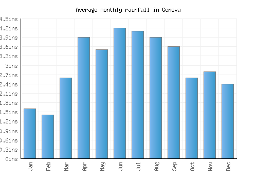 Geneva monthly rainfall chart (inches)