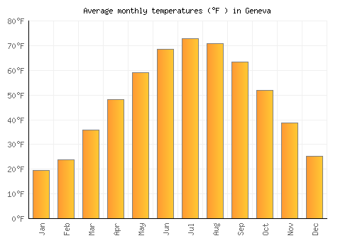 Geneva average temperature chart (Fahrenheit)