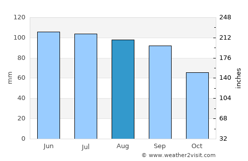 Geneva average rain in August